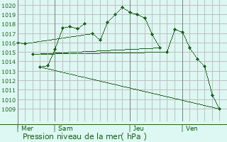 Graphe de la pression atmosphrique prvue pour Le Petit-Bornand-les-Glires