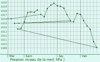 Graphe de la pression atmosphrique prvue pour La Balme-de-Thuy