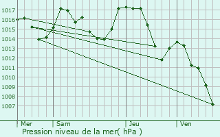 Graphe de la pression atmosphrique prvue pour Niort-de-Sault