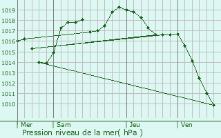 Graphe de la pression atmosphrique prvue pour Sassenage