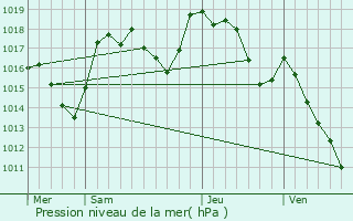 Graphe de la pression atmosphrique prvue pour Villefort