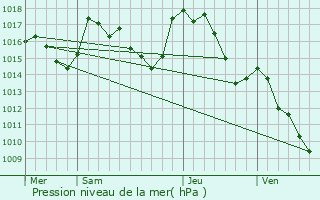 Graphe de la pression atmosphrique prvue pour Combret