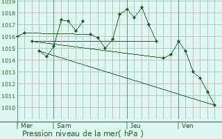 Graphe de la pression atmosphrique prvue pour Sainte-Eulalie-de-Cernon