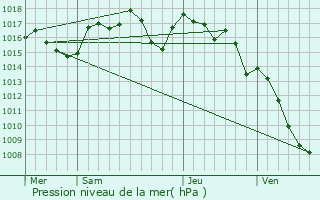 Graphe de la pression atmosphrique prvue pour Trmouille