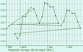 Graphe de la pression atmosphrique prvue pour Sainte-Eulalie-de-Cernon