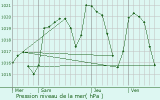Graphe de la pression atmosphrique prvue pour Brezons