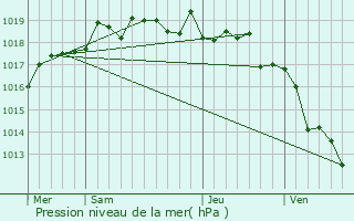 Graphe de la pression atmosphrique prvue pour Zerubia