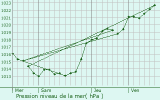 Graphe de la pression atmosphrique prvue pour Saint-Florent-le-Vieil