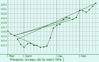 Graphe de la pression atmosphrique prvue pour Sarrign