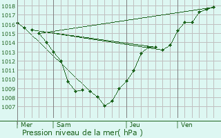 Graphe de la pression atmosphrique prvue pour Keskastel