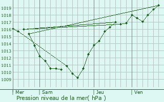 Graphe de la pression atmosphrique prvue pour Les Siges