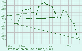 Graphe de la pression atmosphrique prvue pour Thnes