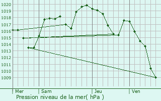 Graphe de la pression atmosphrique prvue pour Les Clefs