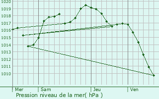 Graphe de la pression atmosphrique prvue pour Quaix-en-Chartreuse