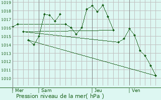 Graphe de la pression atmosphrique prvue pour Lanujols