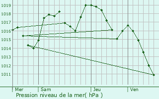 Graphe de la pression atmosphrique prvue pour Lesches-en-Diois