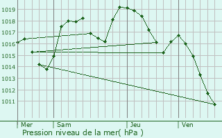 Graphe de la pression atmosphrique prvue pour Treschenu-Creyers