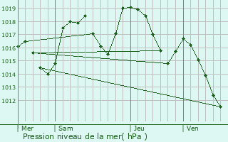 Graphe de la pression atmosphrique prvue pour Mreuil