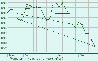 Graphe de la pression atmosphrique prvue pour Marcillac-Vallon