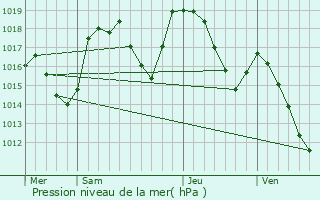 Graphe de la pression atmosphrique prvue pour Trescloux