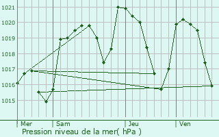 Graphe de la pression atmosphrique prvue pour Sainte-Marie