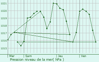 Graphe de la pression atmosphrique prvue pour Narnhac