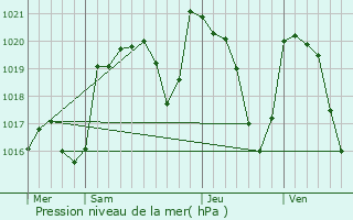 Graphe de la pression atmosphrique prvue pour Saint-Cirgues-de-Jordanne