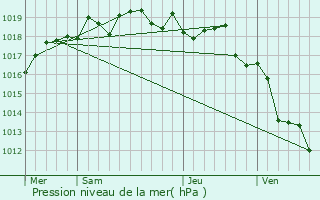 Graphe de la pression atmosphrique prvue pour Sollacaro