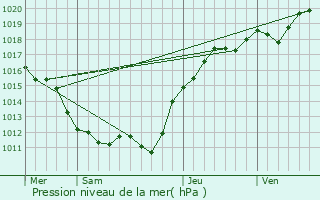 Graphe de la pression atmosphrique prvue pour Bazoches-les-Gallerandes