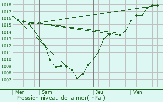 Graphe de la pression atmosphrique prvue pour Lostroff