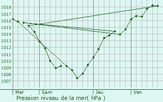 Graphe de la pression atmosphrique prvue pour Laneuvelotte