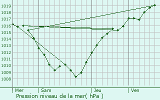 Graphe de la pression atmosphrique prvue pour Rachecourt-sur-Marne