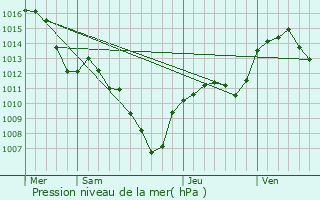 Graphe de la pression atmosphrique prvue pour Le Pot-en-Percip