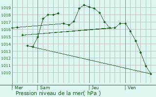 Graphe de la pression atmosphrique prvue pour Champagnier