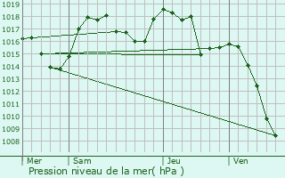 Graphe de la pression atmosphrique prvue pour Villard-Reymond