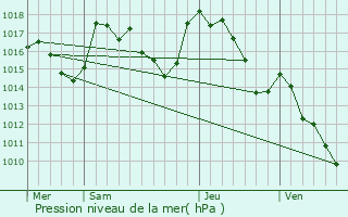 Graphe de la pression atmosphrique prvue pour Saint-Victor-et-Melvieu