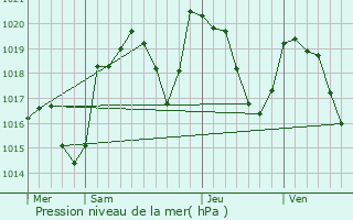 Graphe de la pression atmosphrique prvue pour La Cresse