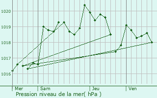 Graphe de la pression atmosphrique prvue pour Pineuilh