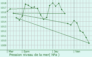 Graphe de la pression atmosphrique prvue pour Sbazac-Concours