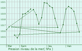Graphe de la pression atmosphrique prvue pour Saint-Rmy-de-Chaudes-Aigues