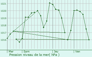 Graphe de la pression atmosphrique prvue pour Lascelle