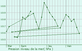 Graphe de la pression atmosphrique prvue pour Prats-de-Mollo-la-Preste
