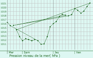 Graphe de la pression atmosphrique prvue pour Pezou