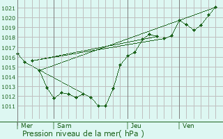 Graphe de la pression atmosphrique prvue pour Saint-Firmin-des-Prs