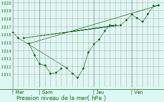 Graphe de la pression atmosphrique prvue pour Vrigny