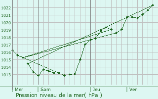 Graphe de la pression atmosphrique prvue pour Beaulieu-sur-Layon