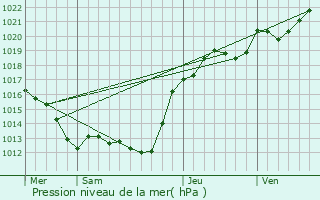 Graphe de la pression atmosphrique prvue pour Chign
