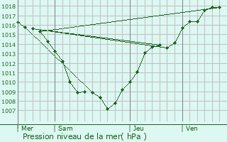 Graphe de la pression atmosphrique prvue pour Belles-Forts