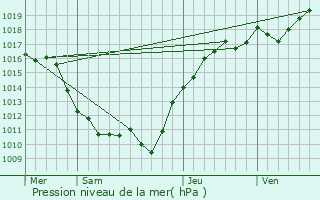 Graphe de la pression atmosphrique prvue pour Armeau