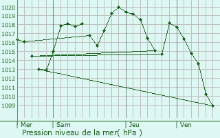 Graphe de la pression atmosphrique prvue pour Sixt-Fer--Cheval